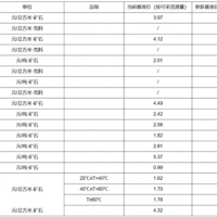 【上漲】大理巖增加0.83元/方!廣東韶關(guān)公布采礦權(quán)出讓收益市場(chǎng)基準(zhǔn)價(jià)征求意見稿